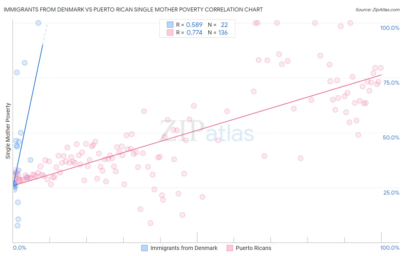 Immigrants from Denmark vs Puerto Rican Single Mother Poverty