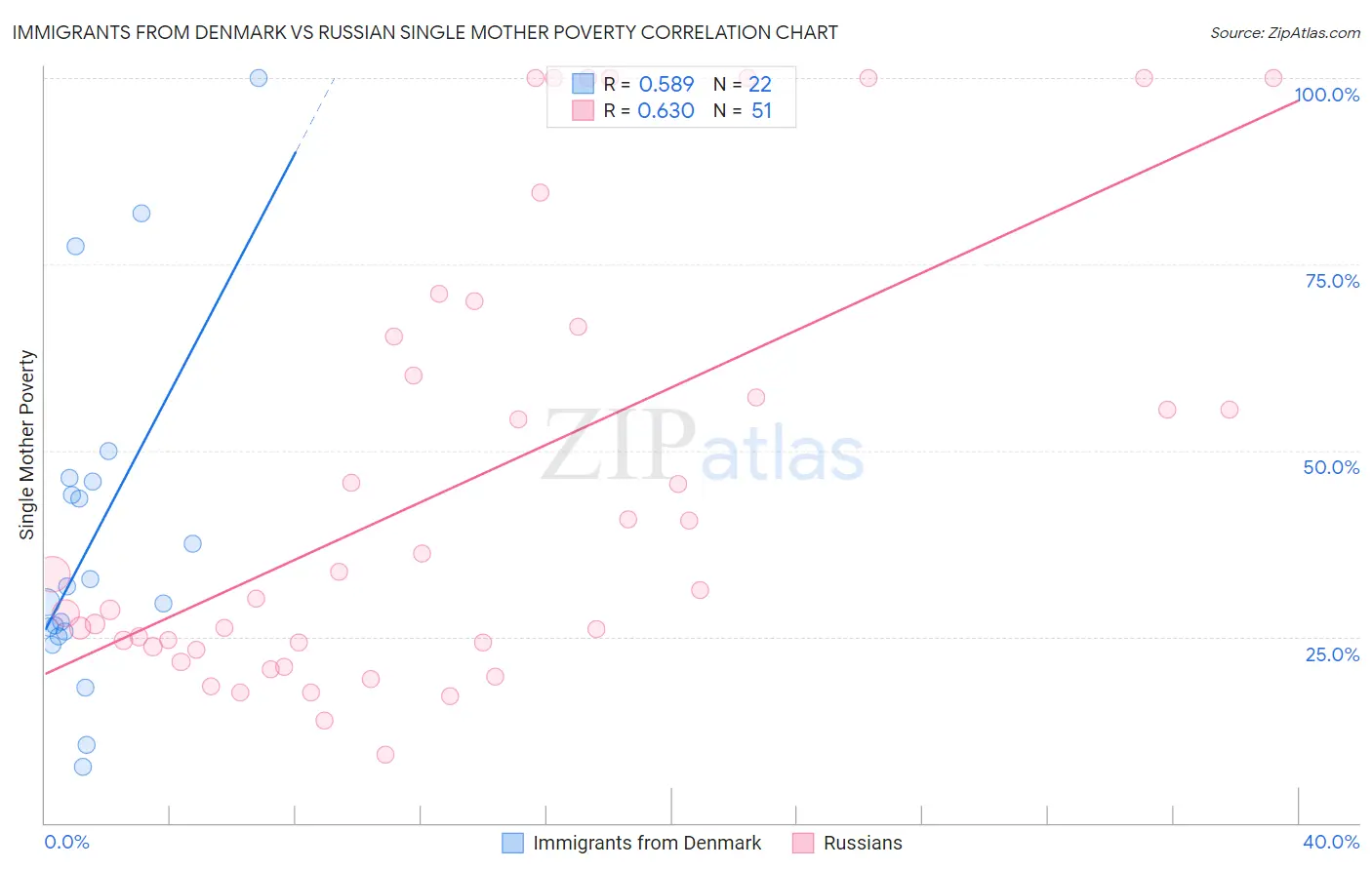 Immigrants from Denmark vs Russian Single Mother Poverty