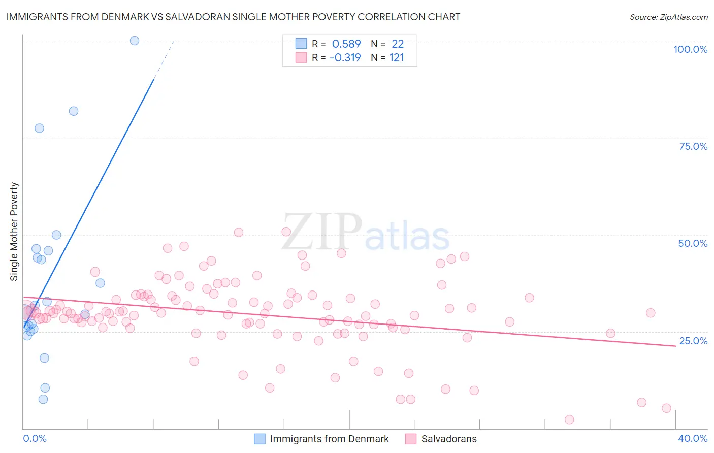 Immigrants from Denmark vs Salvadoran Single Mother Poverty