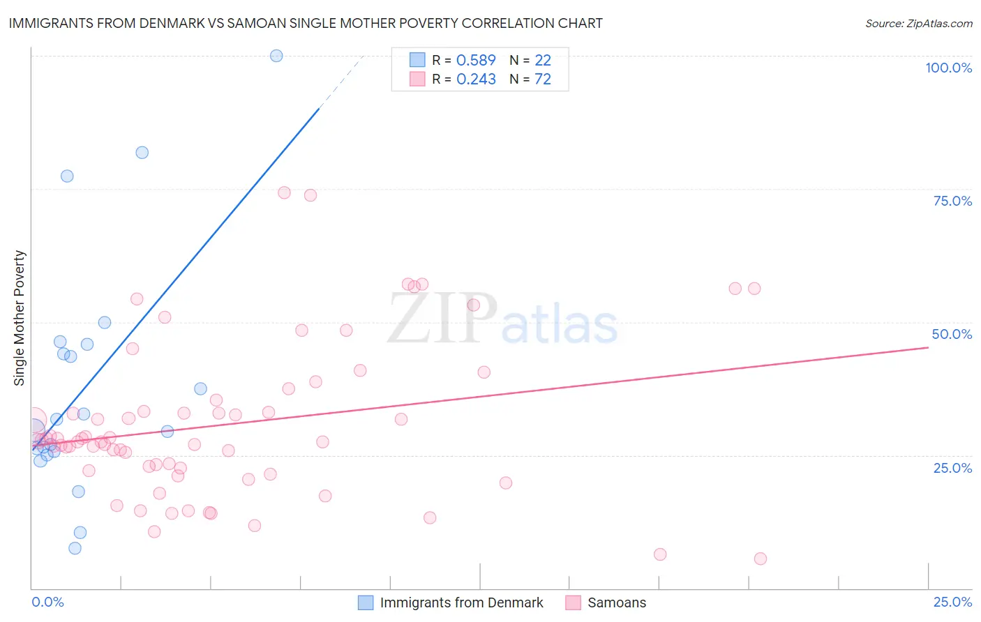 Immigrants from Denmark vs Samoan Single Mother Poverty