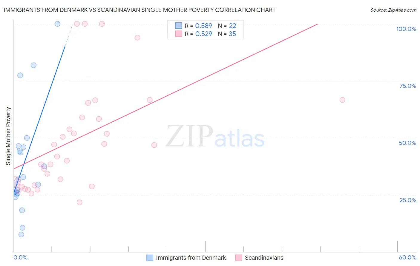Immigrants from Denmark vs Scandinavian Single Mother Poverty