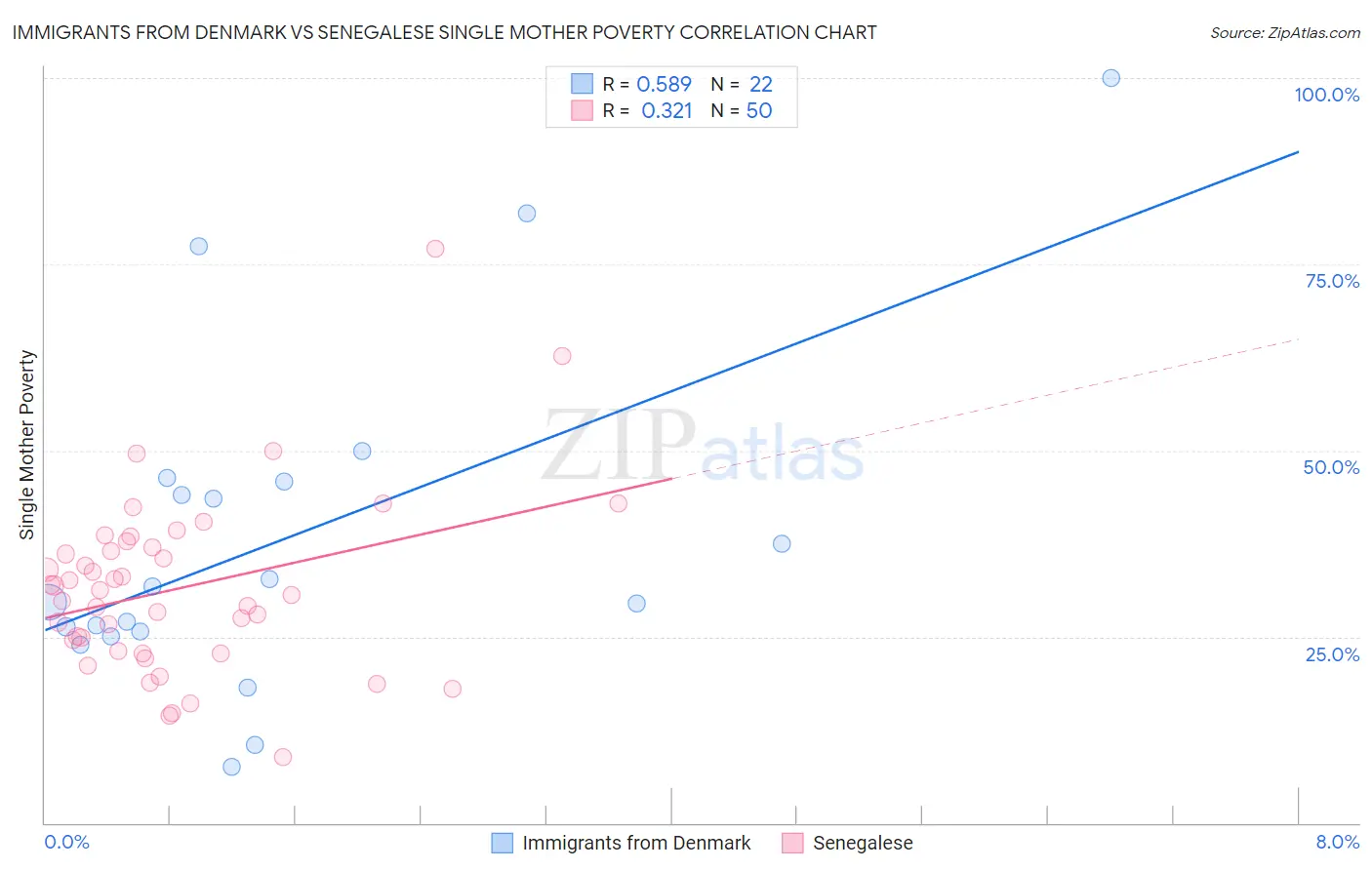 Immigrants from Denmark vs Senegalese Single Mother Poverty