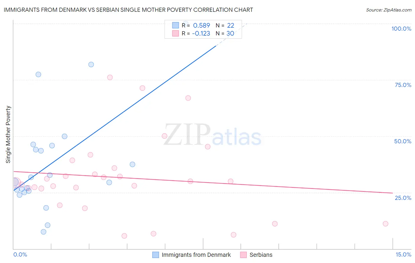 Immigrants from Denmark vs Serbian Single Mother Poverty