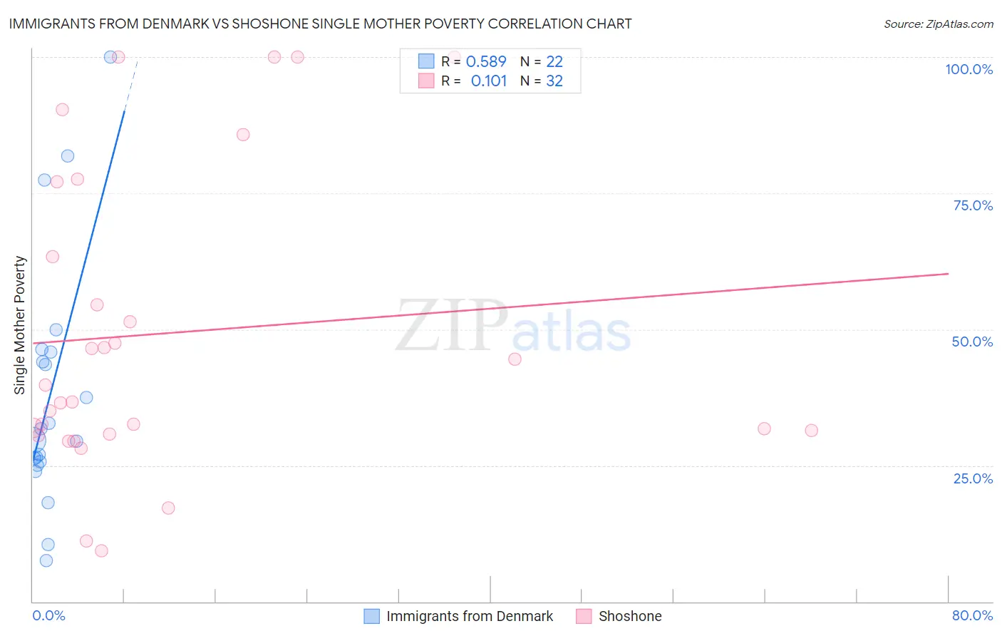 Immigrants from Denmark vs Shoshone Single Mother Poverty