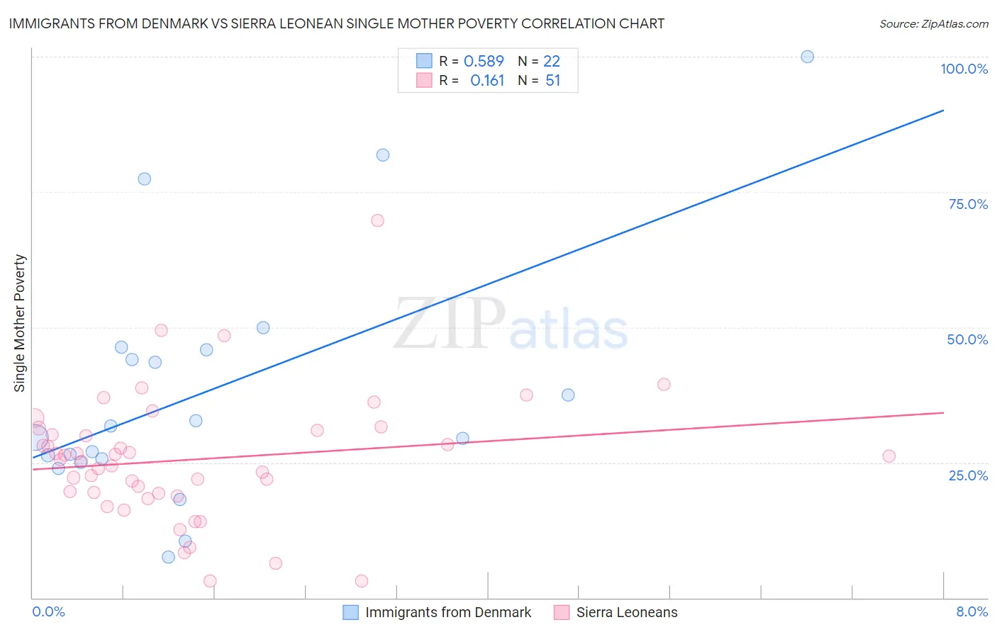 Immigrants from Denmark vs Sierra Leonean Single Mother Poverty