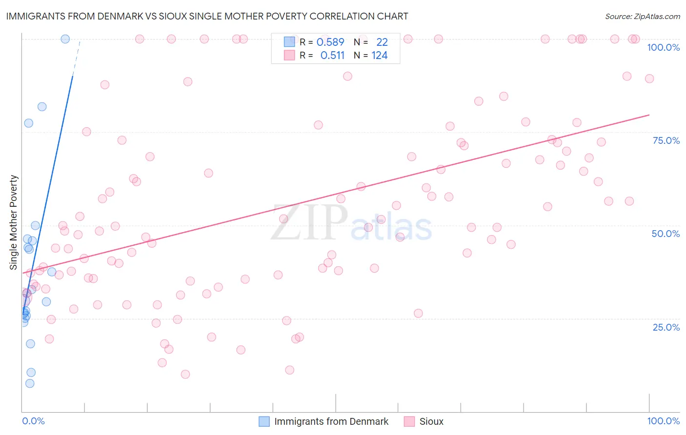 Immigrants from Denmark vs Sioux Single Mother Poverty