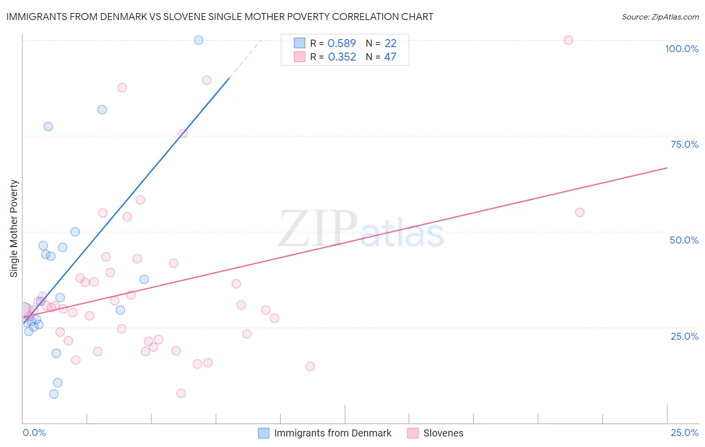 Immigrants from Denmark vs Slovene Single Mother Poverty