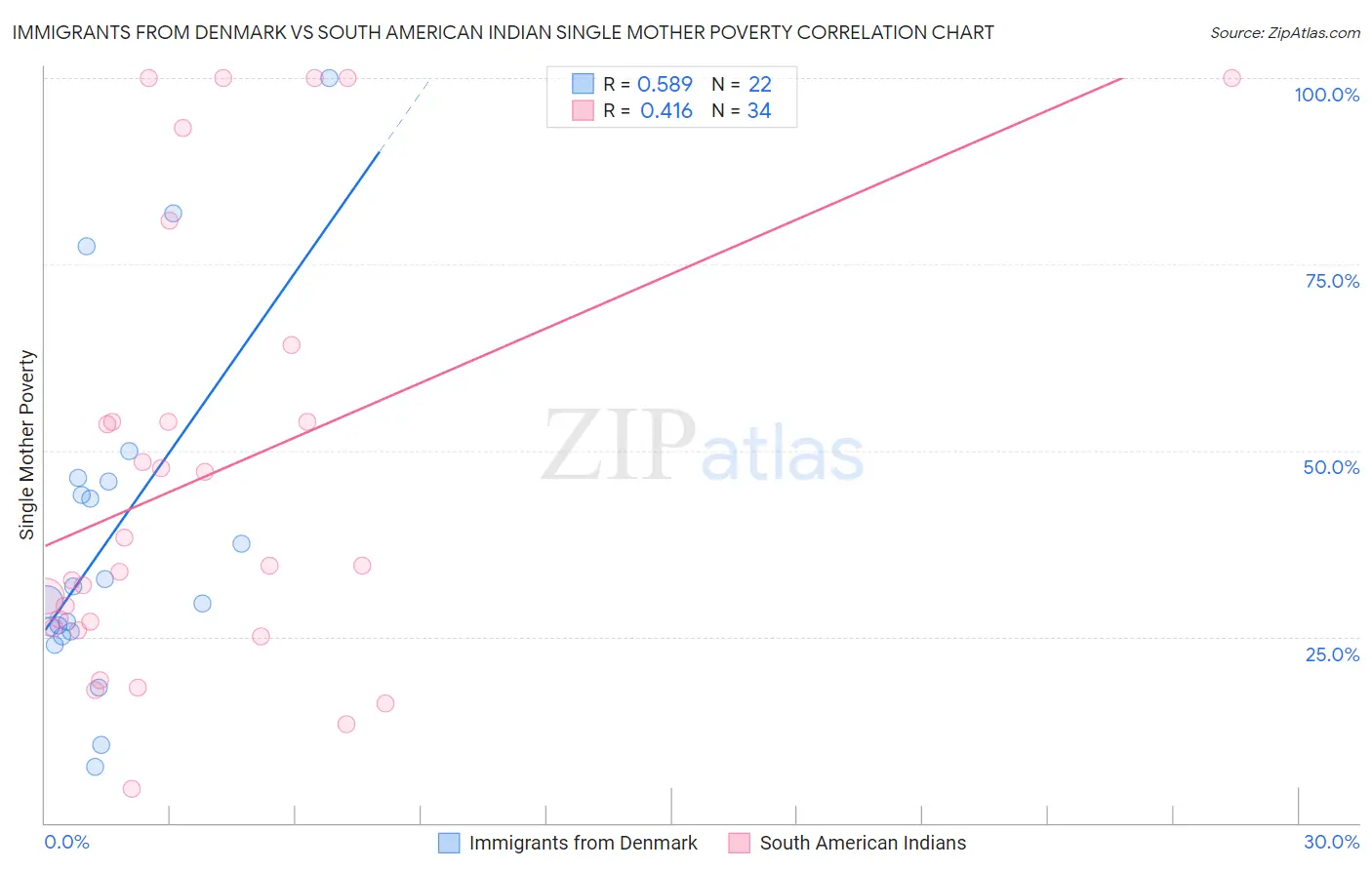 Immigrants from Denmark vs South American Indian Single Mother Poverty