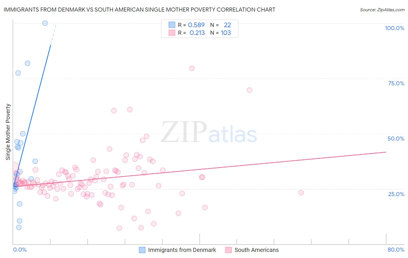 Immigrants from Denmark vs South American Single Mother Poverty