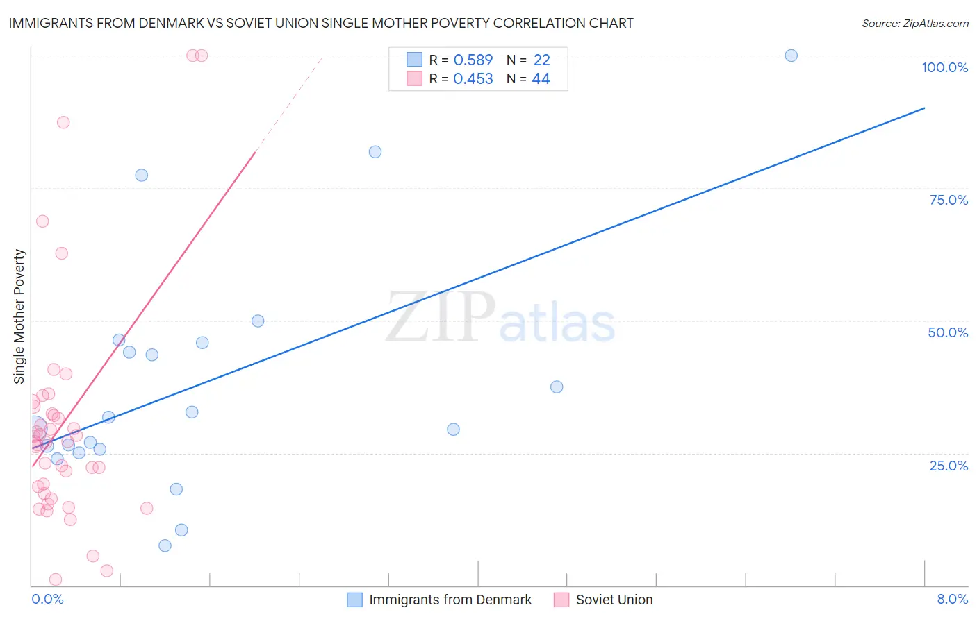 Immigrants from Denmark vs Soviet Union Single Mother Poverty