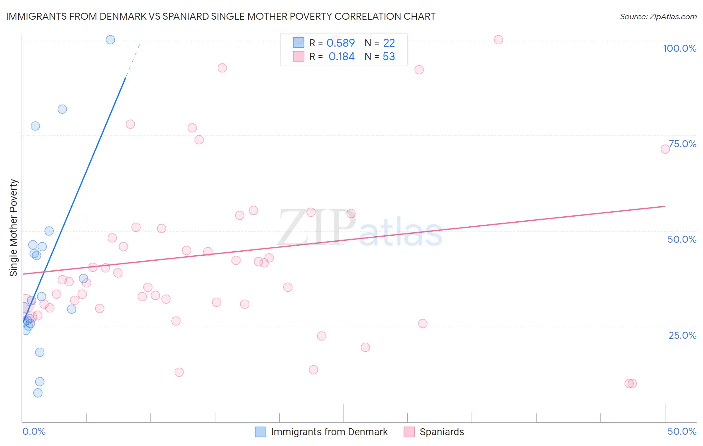 Immigrants from Denmark vs Spaniard Single Mother Poverty