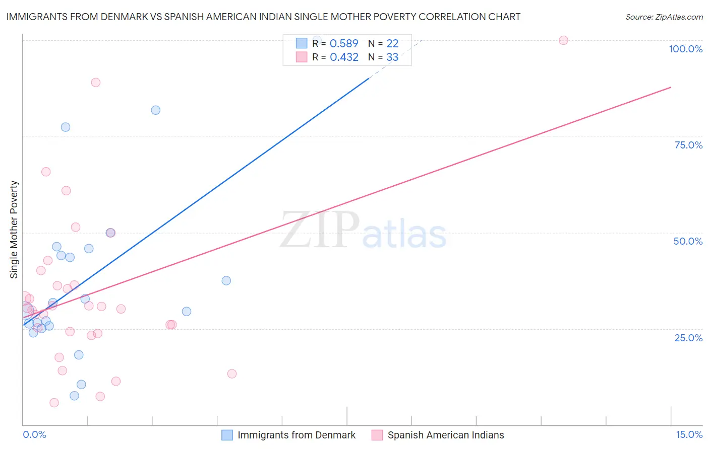 Immigrants from Denmark vs Spanish American Indian Single Mother Poverty