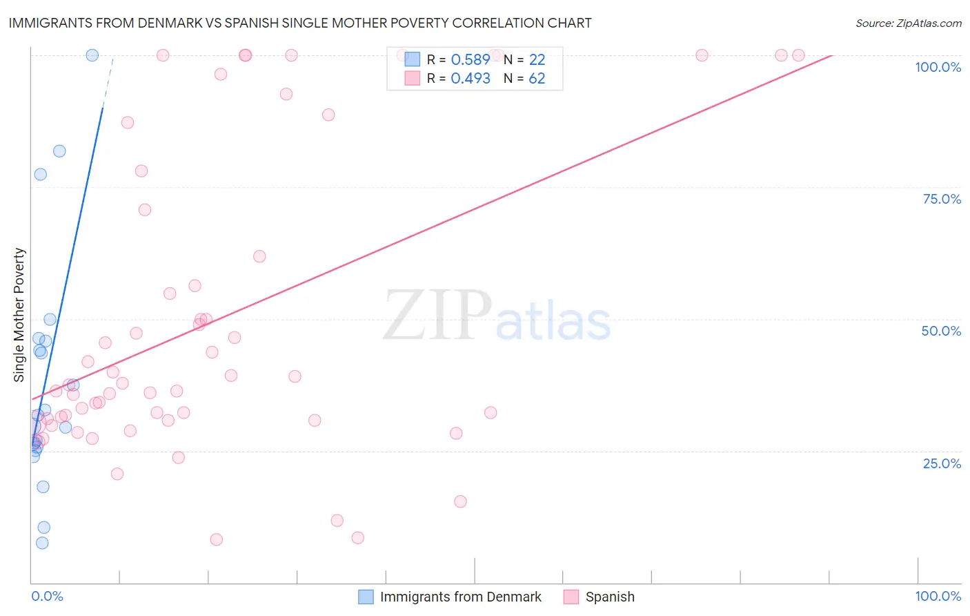 Immigrants from Denmark vs Spanish Single Mother Poverty