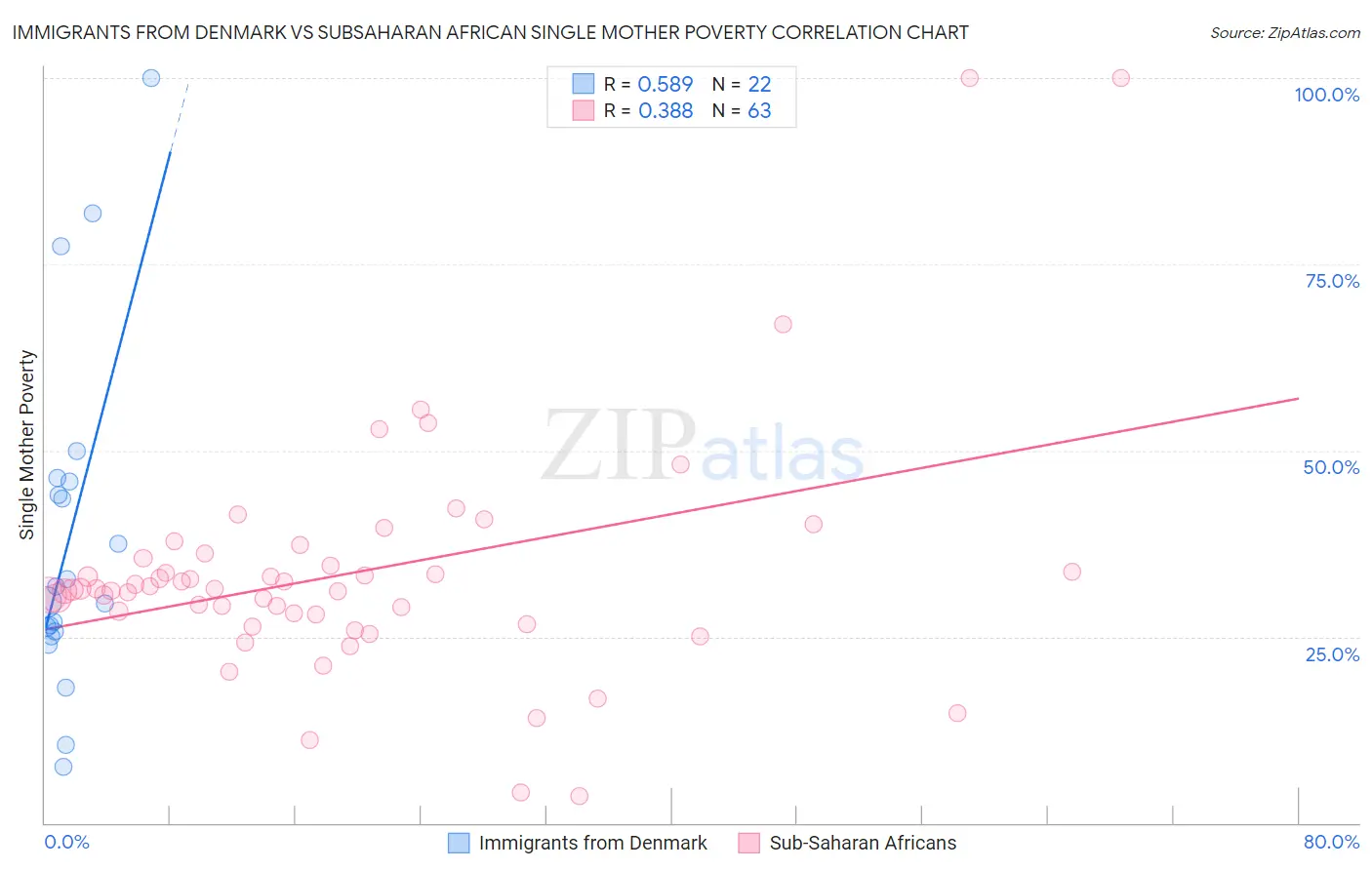 Immigrants from Denmark vs Subsaharan African Single Mother Poverty
