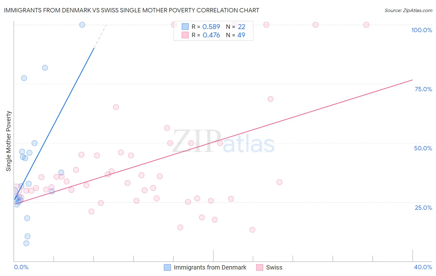 Immigrants from Denmark vs Swiss Single Mother Poverty