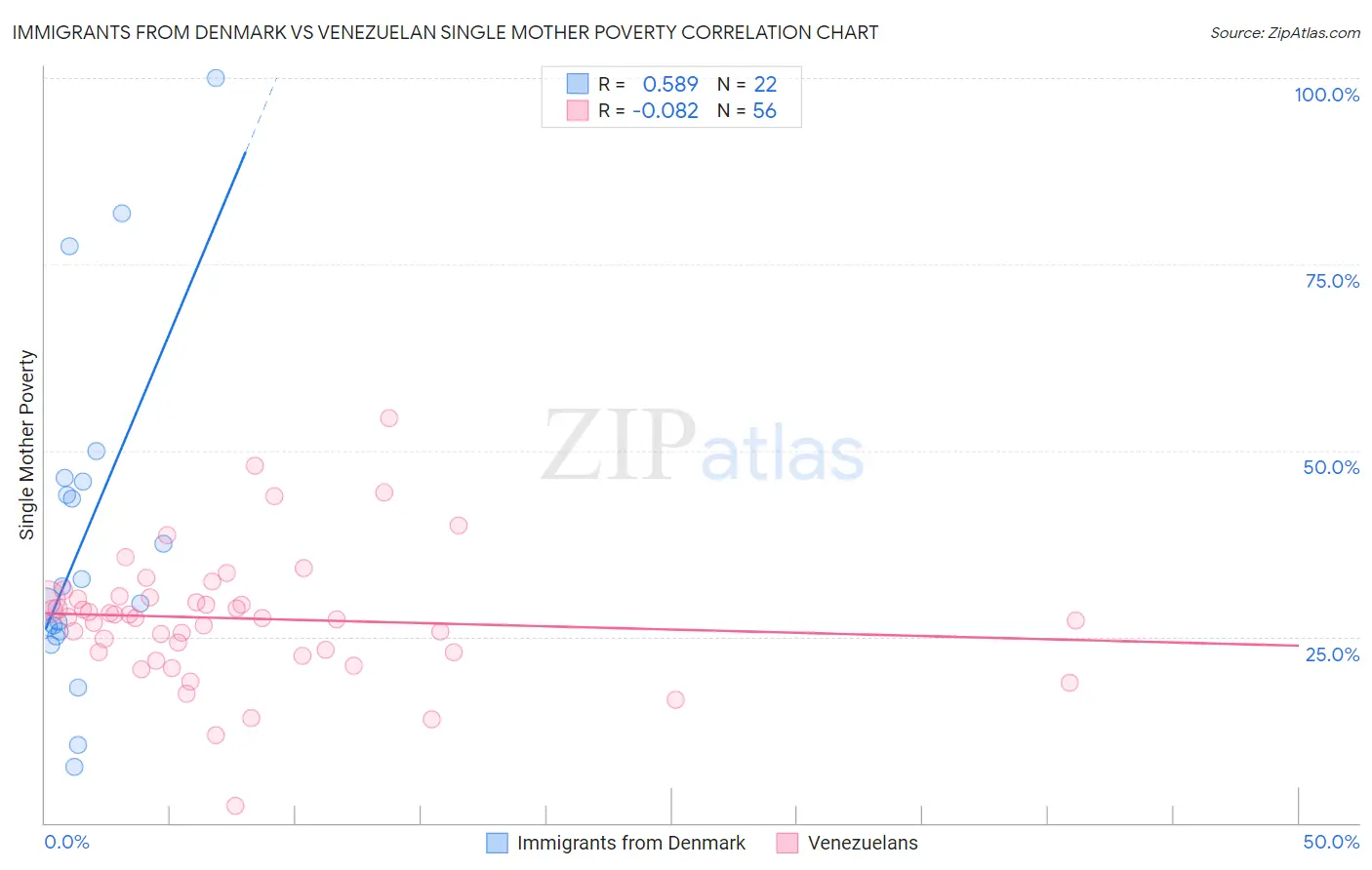 Immigrants from Denmark vs Venezuelan Single Mother Poverty
