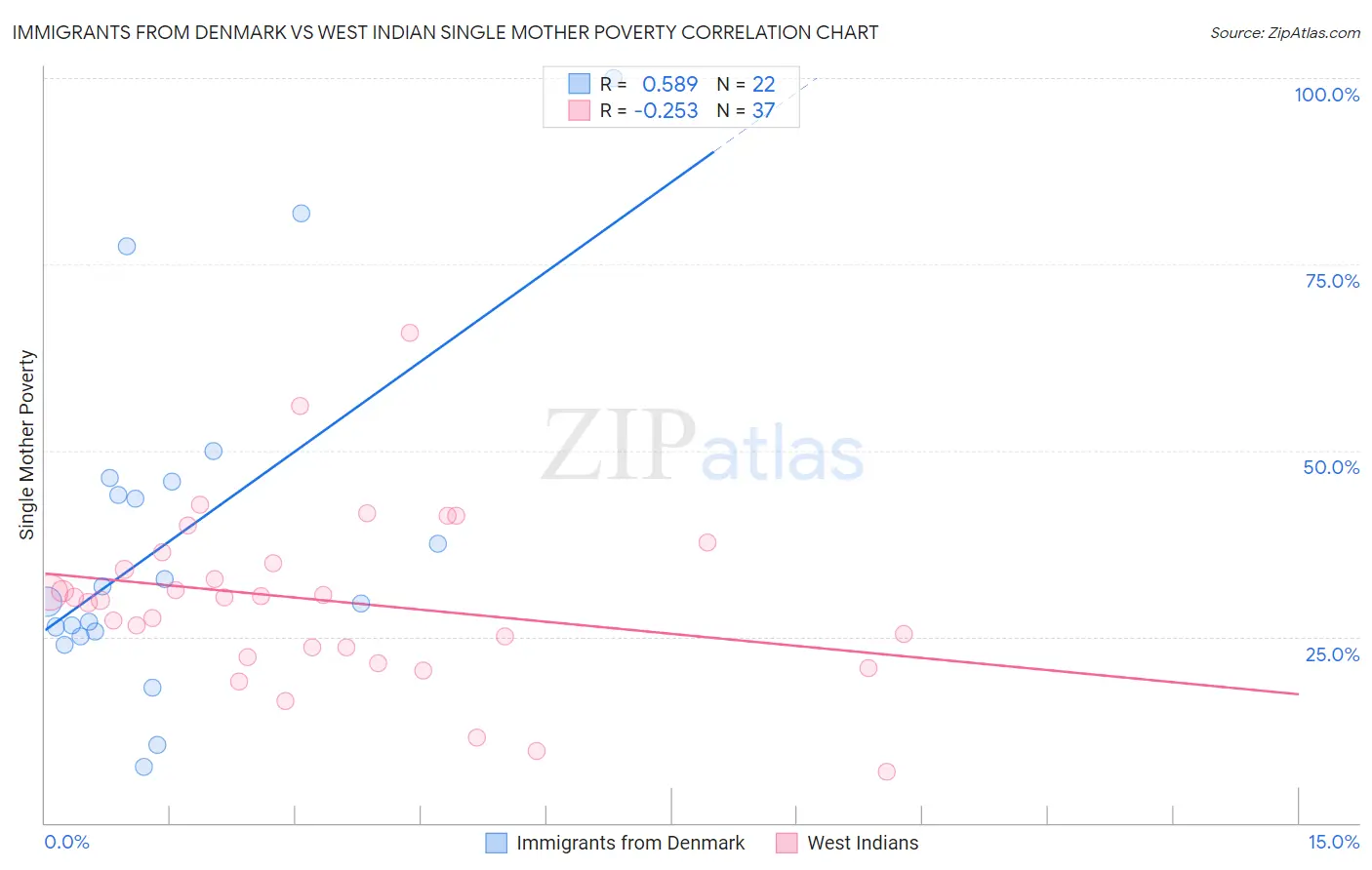 Immigrants from Denmark vs West Indian Single Mother Poverty