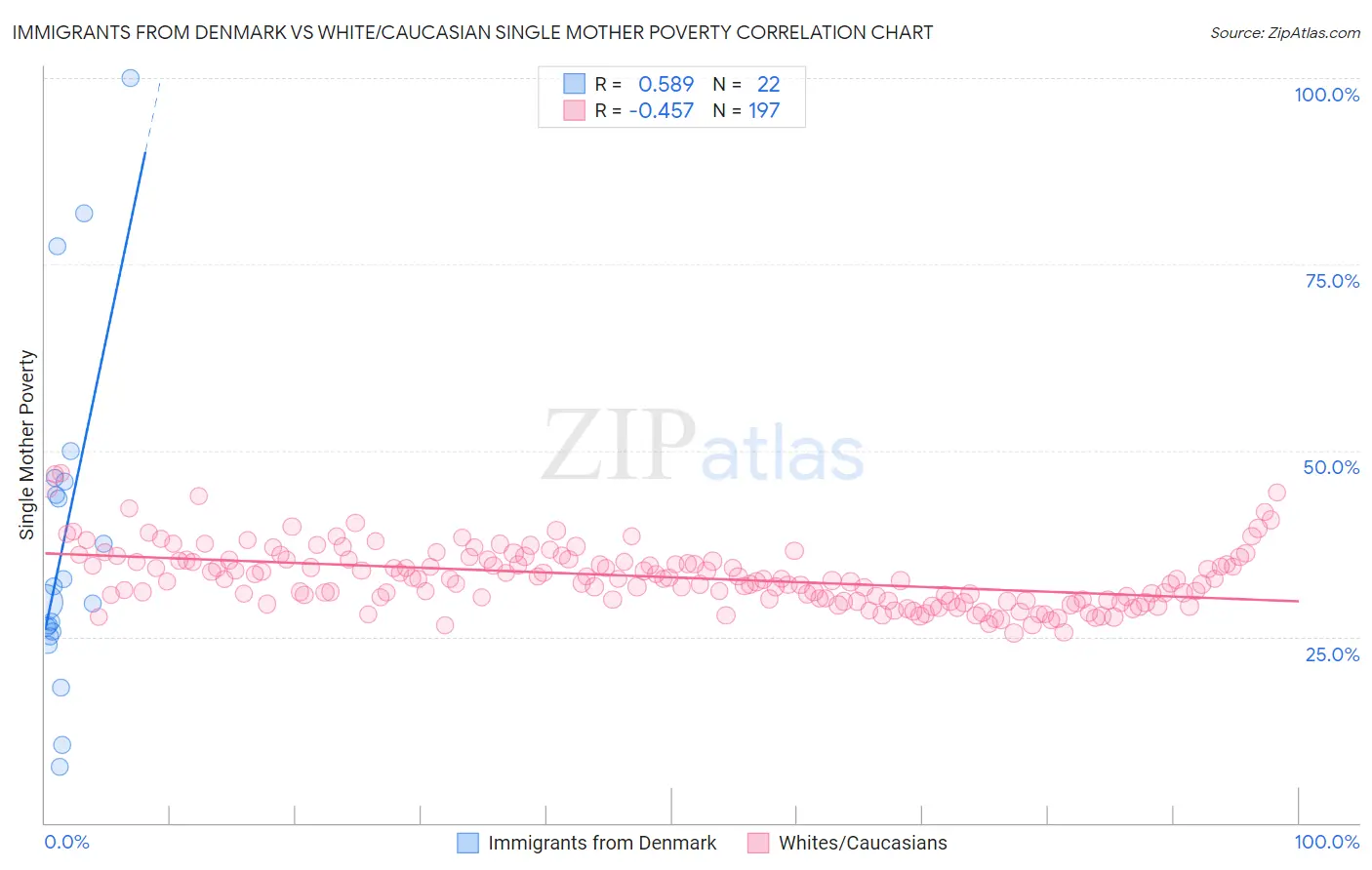 Immigrants from Denmark vs White/Caucasian Single Mother Poverty