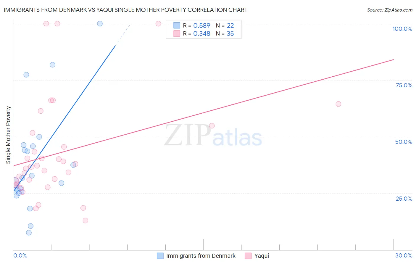 Immigrants from Denmark vs Yaqui Single Mother Poverty