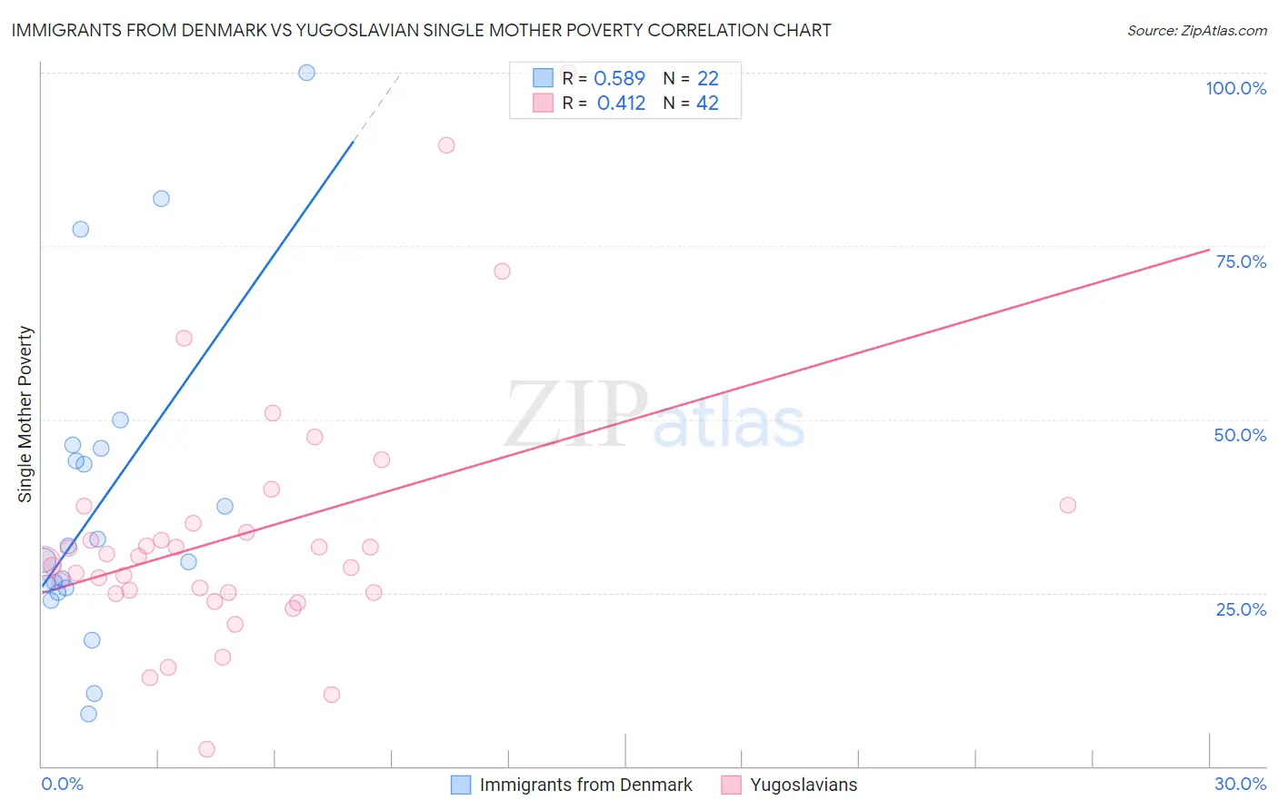 Immigrants from Denmark vs Yugoslavian Single Mother Poverty
