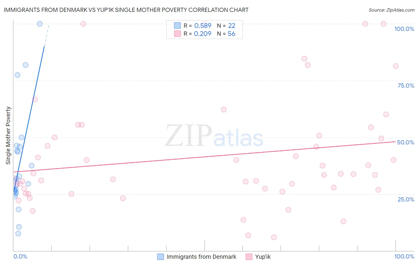 Immigrants from Denmark vs Yup'ik Single Mother Poverty