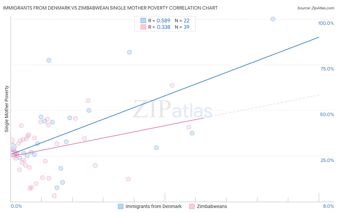 Immigrants from Denmark vs Zimbabwean Single Mother Poverty