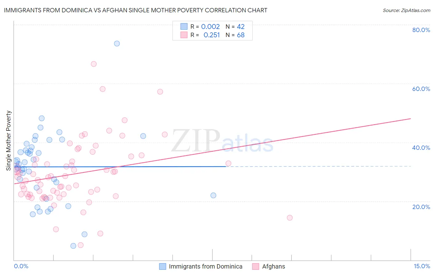 Immigrants from Dominica vs Afghan Single Mother Poverty