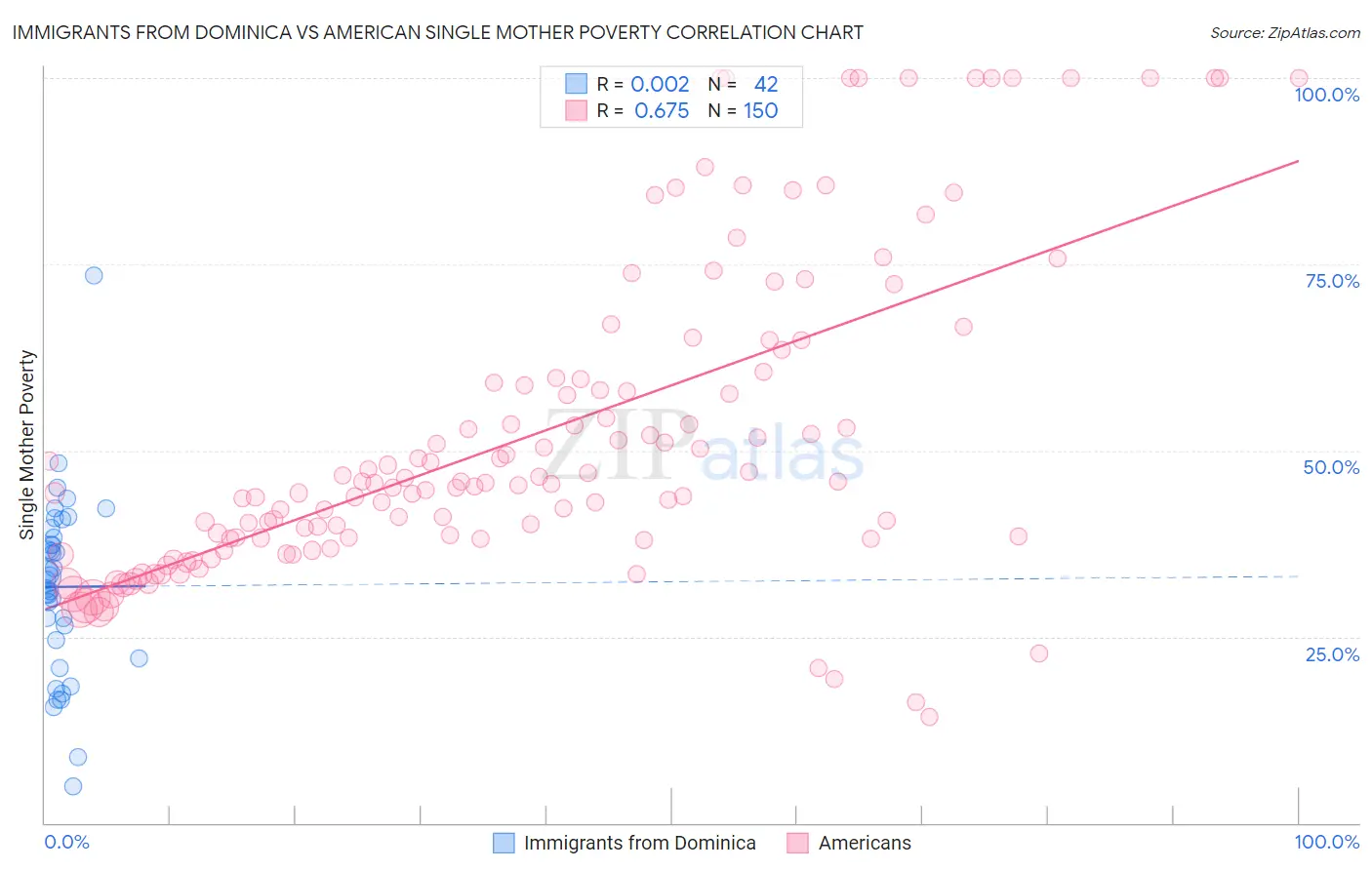 Immigrants from Dominica vs American Single Mother Poverty