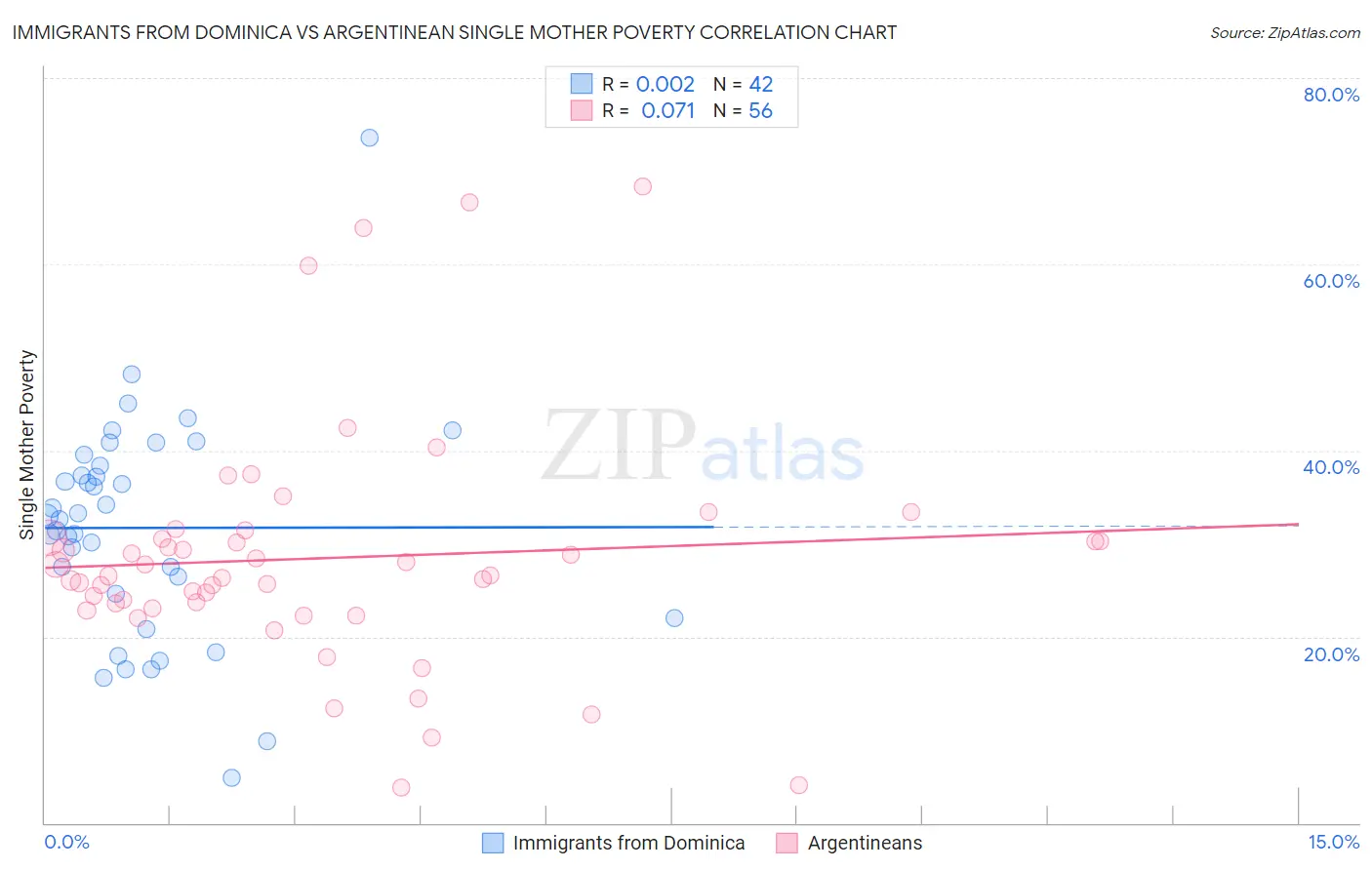 Immigrants from Dominica vs Argentinean Single Mother Poverty