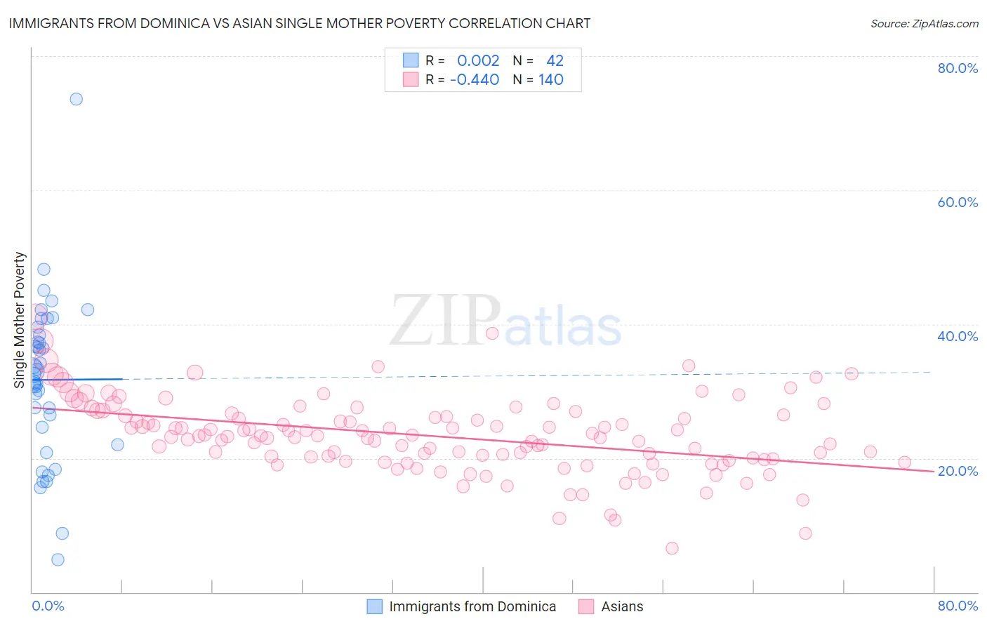 Immigrants from Dominica vs Asian Single Mother Poverty