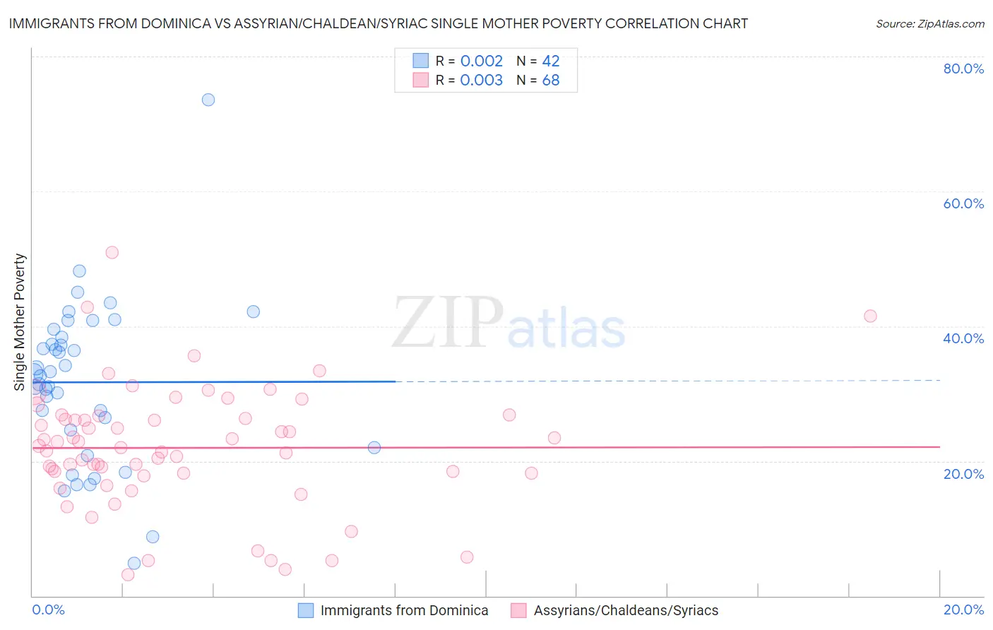 Immigrants from Dominica vs Assyrian/Chaldean/Syriac Single Mother Poverty