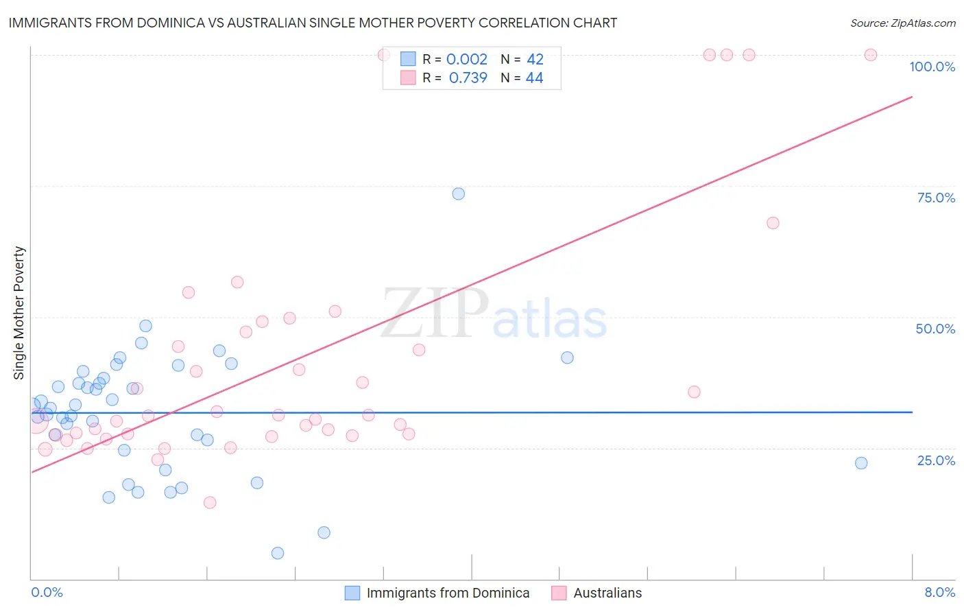 Immigrants from Dominica vs Australian Single Mother Poverty
