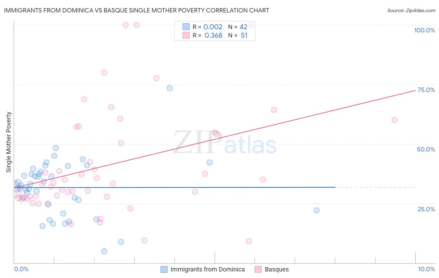 Immigrants from Dominica vs Basque Single Mother Poverty