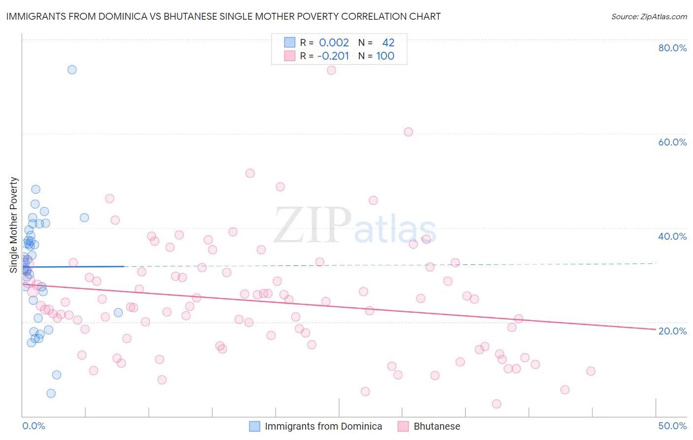 Immigrants from Dominica vs Bhutanese Single Mother Poverty