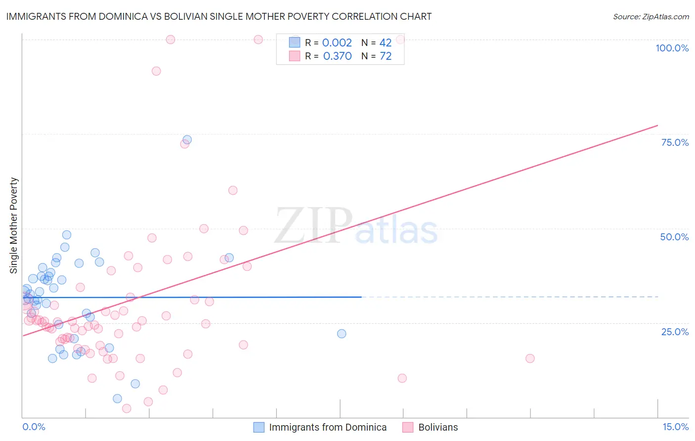 Immigrants from Dominica vs Bolivian Single Mother Poverty
