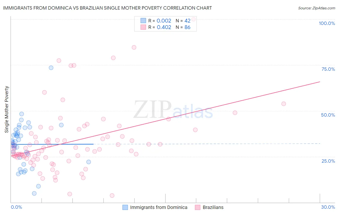 Immigrants from Dominica vs Brazilian Single Mother Poverty