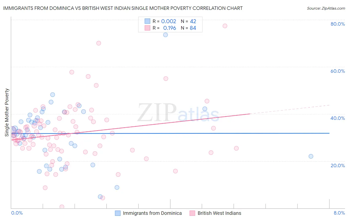 Immigrants from Dominica vs British West Indian Single Mother Poverty