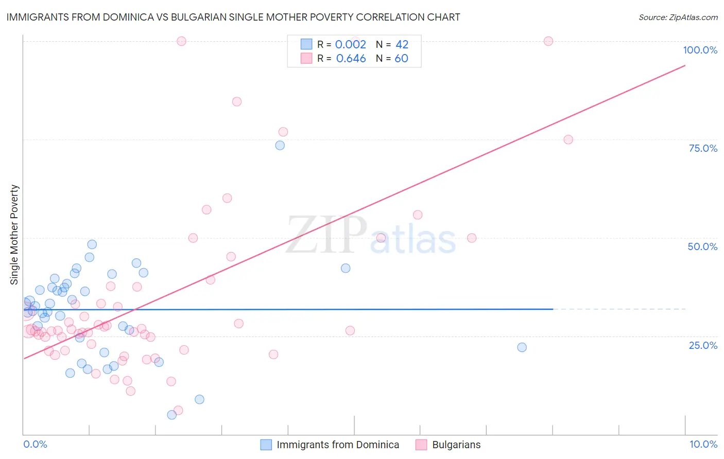 Immigrants from Dominica vs Bulgarian Single Mother Poverty