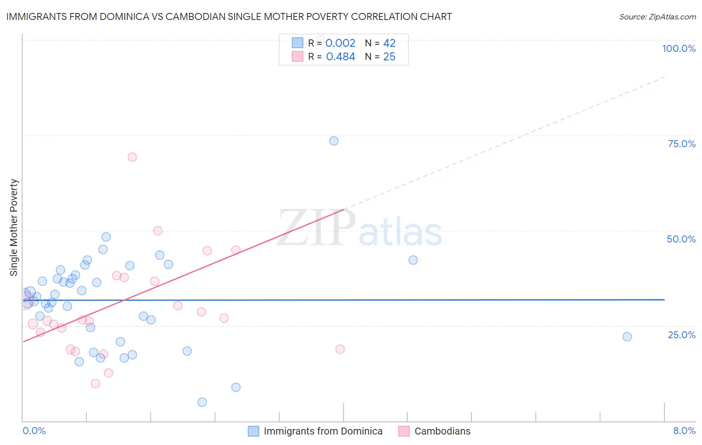 Immigrants from Dominica vs Cambodian Single Mother Poverty
