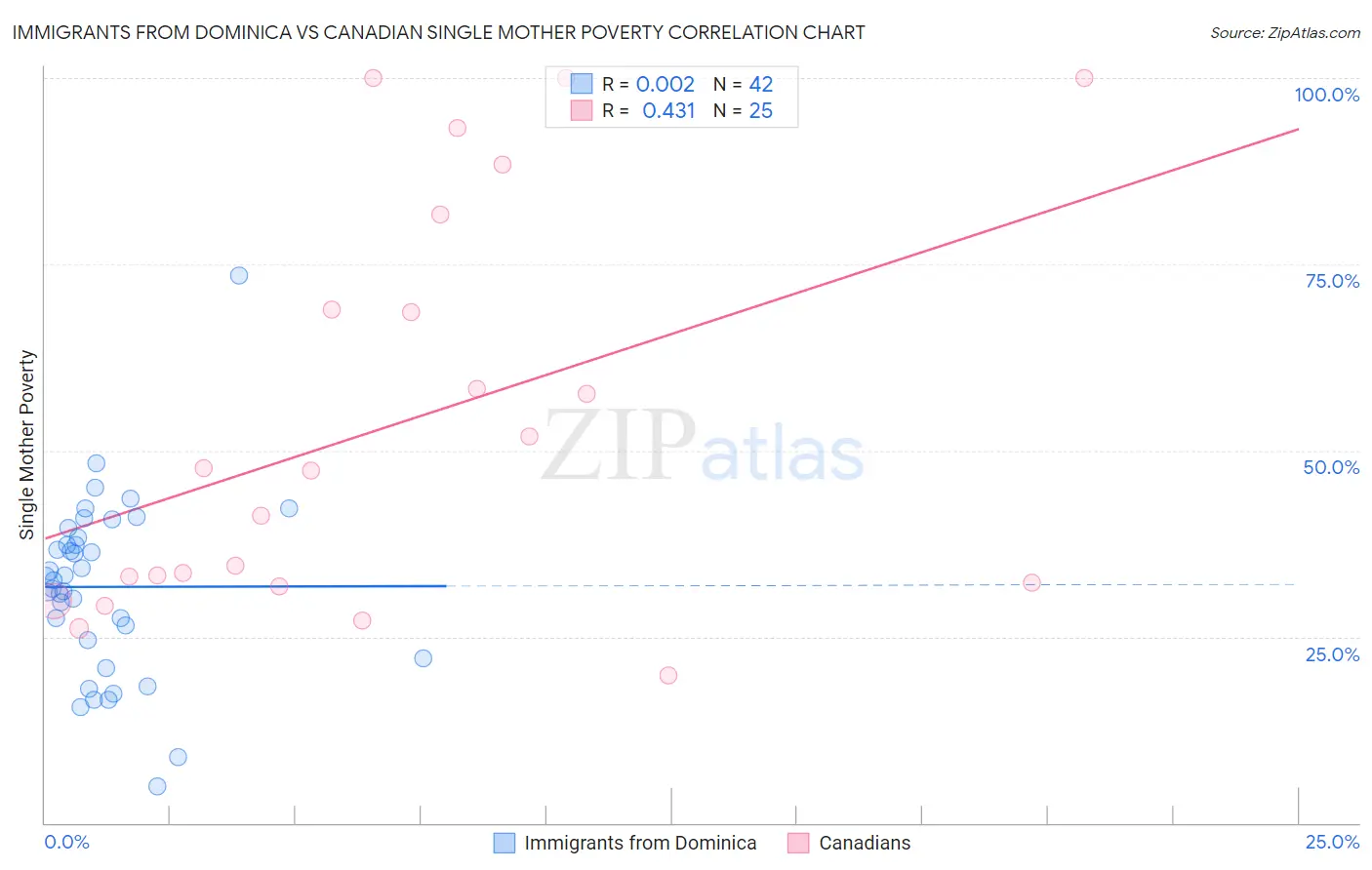 Immigrants from Dominica vs Canadian Single Mother Poverty