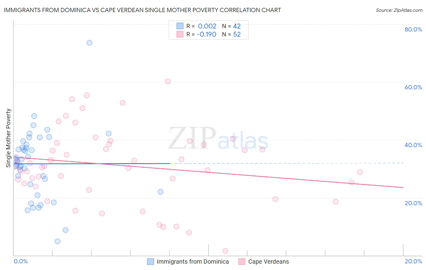 Immigrants from Dominica vs Cape Verdean Single Mother Poverty