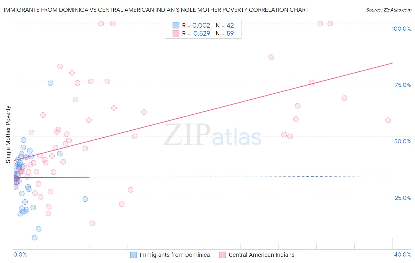 Immigrants from Dominica vs Central American Indian Single Mother Poverty