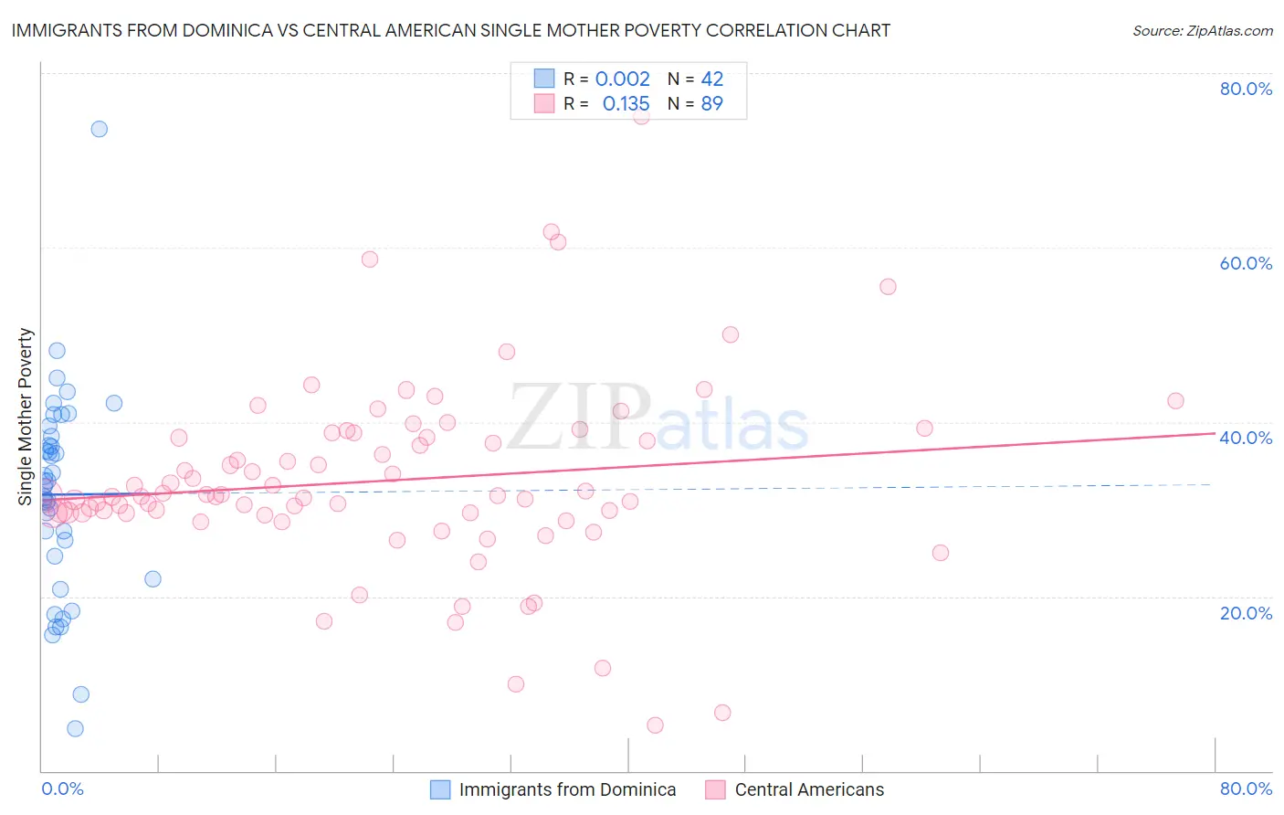 Immigrants from Dominica vs Central American Single Mother Poverty