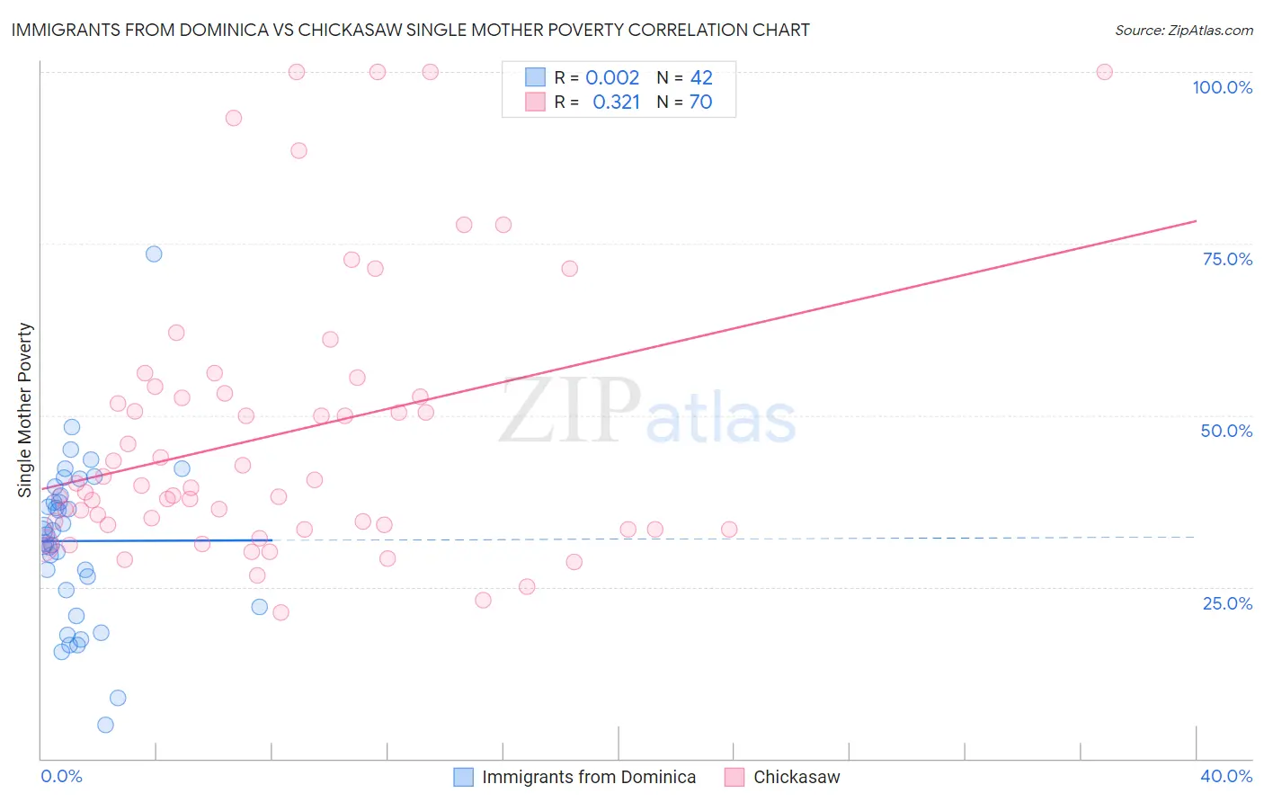 Immigrants from Dominica vs Chickasaw Single Mother Poverty