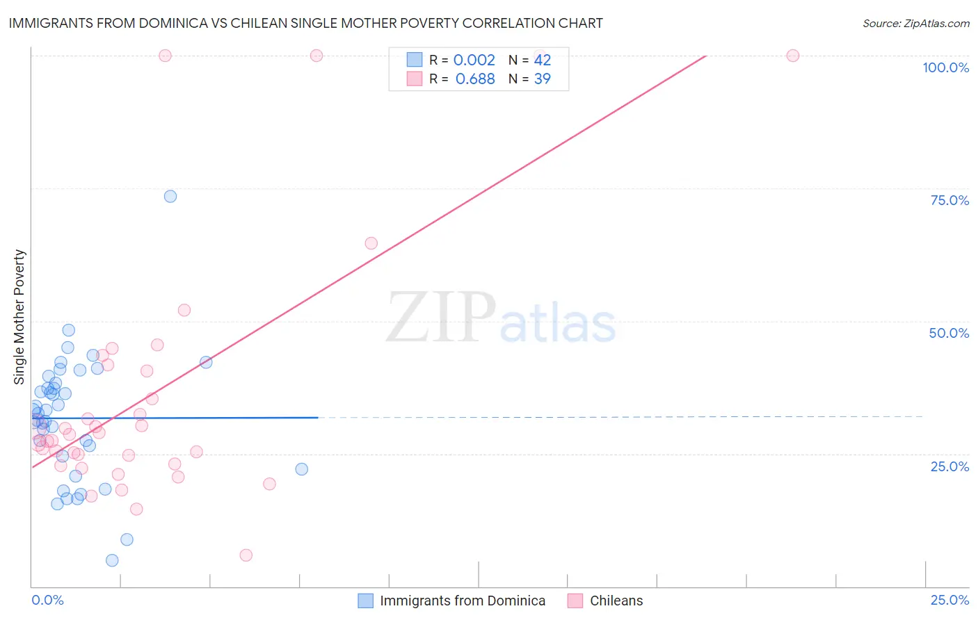 Immigrants from Dominica vs Chilean Single Mother Poverty