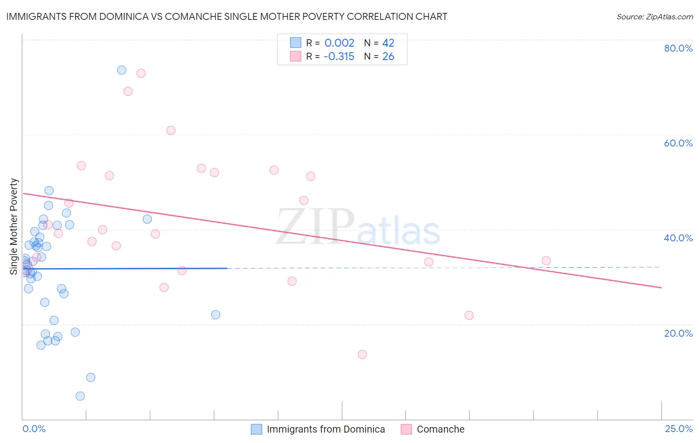 Immigrants from Dominica vs Comanche Single Mother Poverty