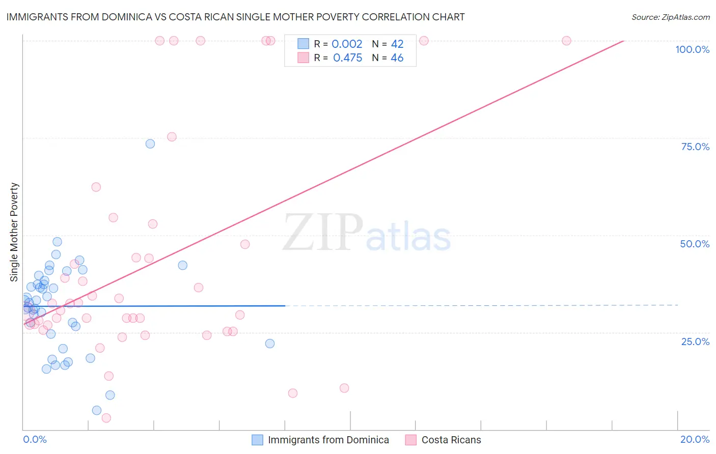 Immigrants from Dominica vs Costa Rican Single Mother Poverty