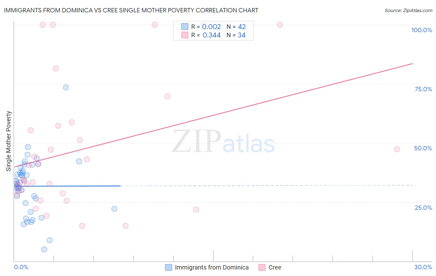 Immigrants from Dominica vs Cree Single Mother Poverty