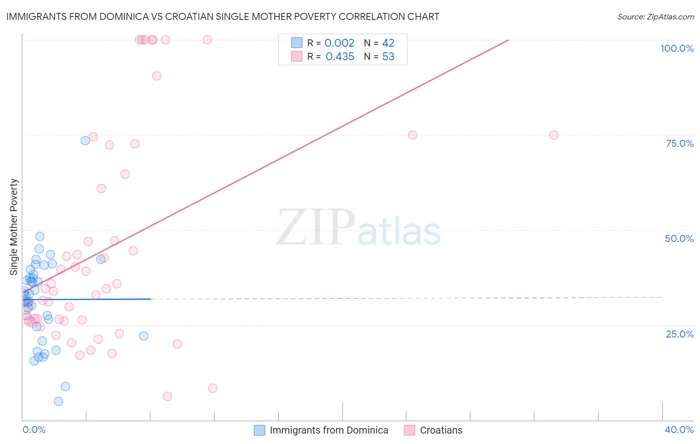 Immigrants from Dominica vs Croatian Single Mother Poverty