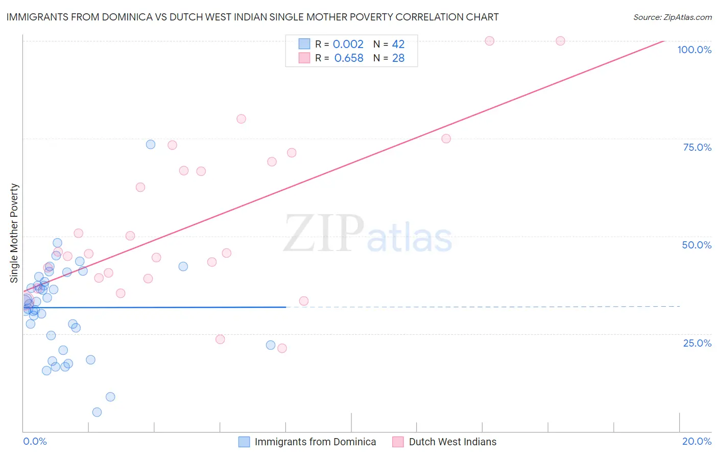 Immigrants from Dominica vs Dutch West Indian Single Mother Poverty